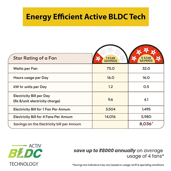 Crompton Energion Elevate 1200mm BLDC Ceiling Fan - Image 6